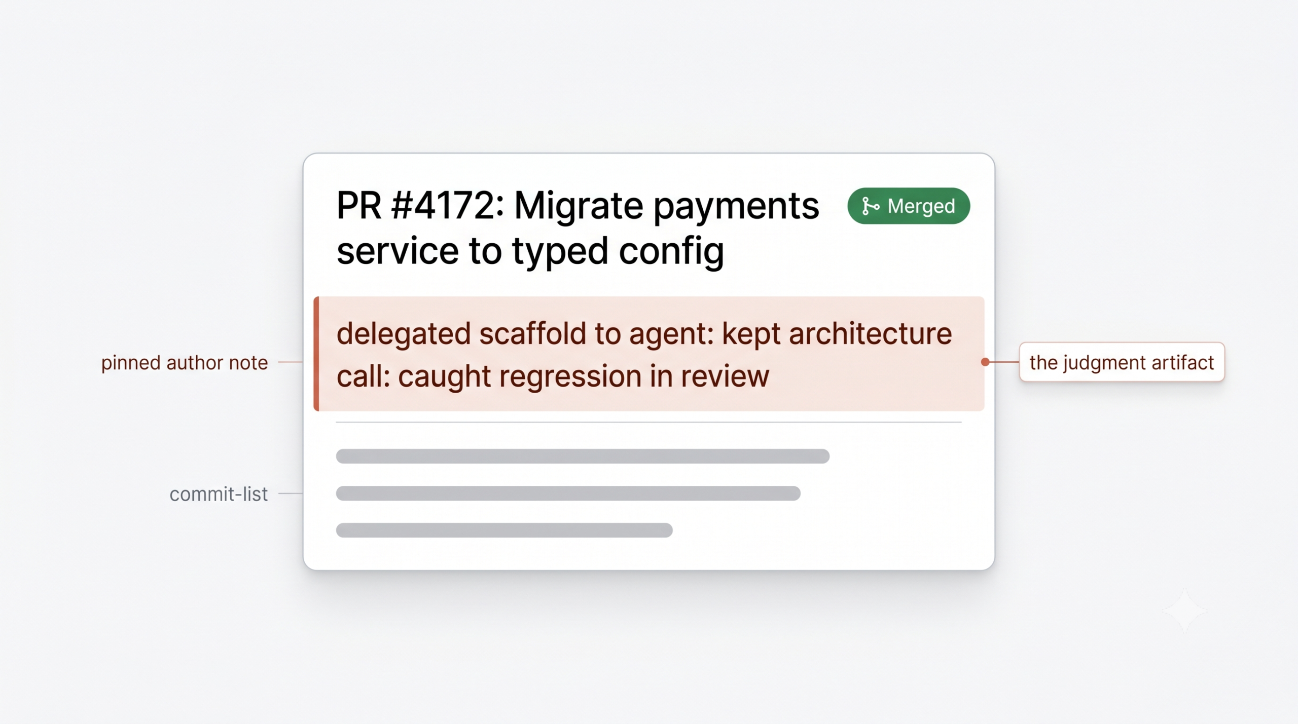 A stylized pull request card showing a pinned three-line author note that reads delegated scaffold to agent, kept architecture call, caught regression in review. The note is labeled the judgment artifact and is visually accented against a grayed-out commit list below.