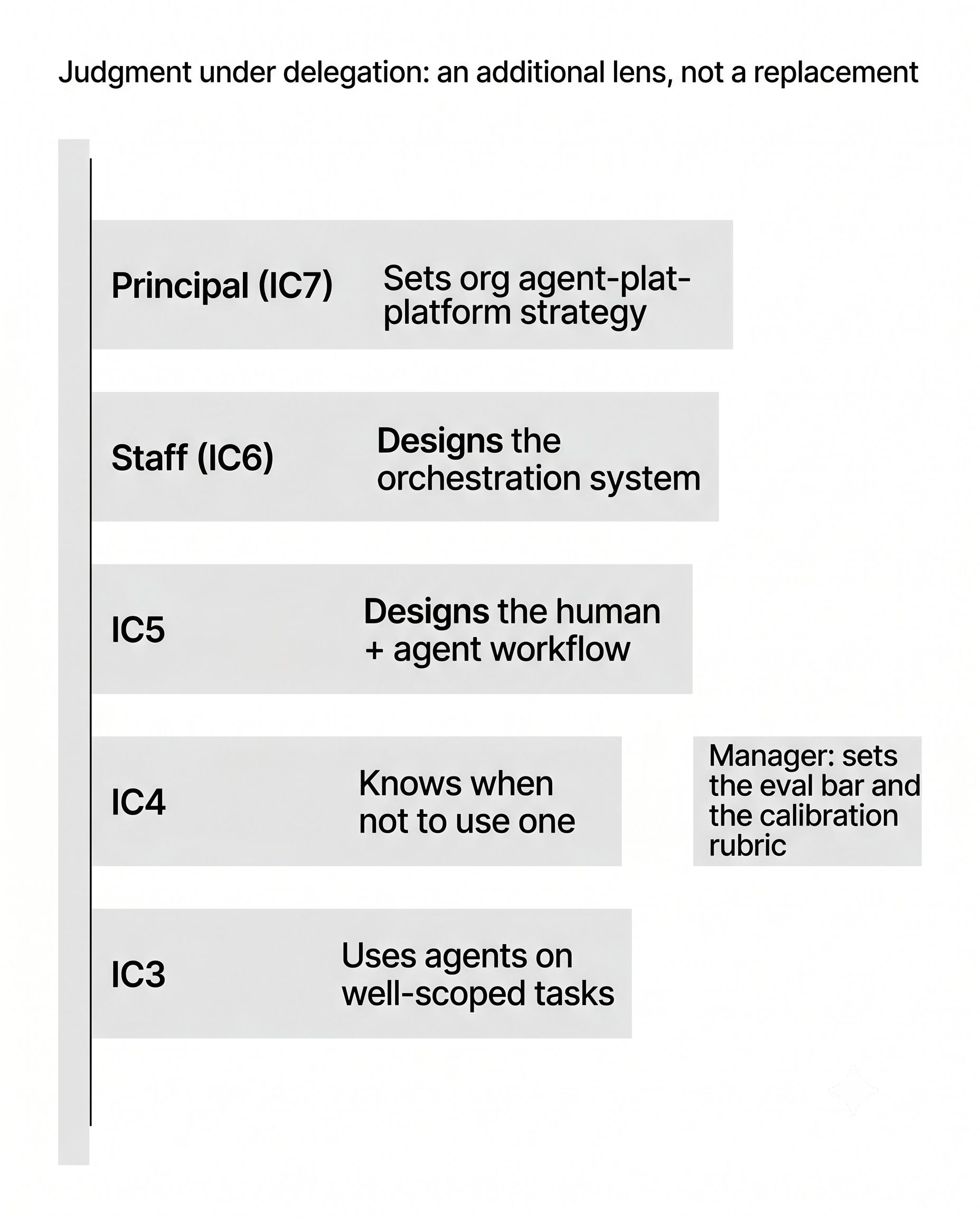 A typographic ladder from IC3 at the bottom to IC7 (Principal) at the top, with a one-line verb summary at each level describing judgment under delegation. A separate parallel bar labeled Manager sits off to the right, signaling that manager is a different track.