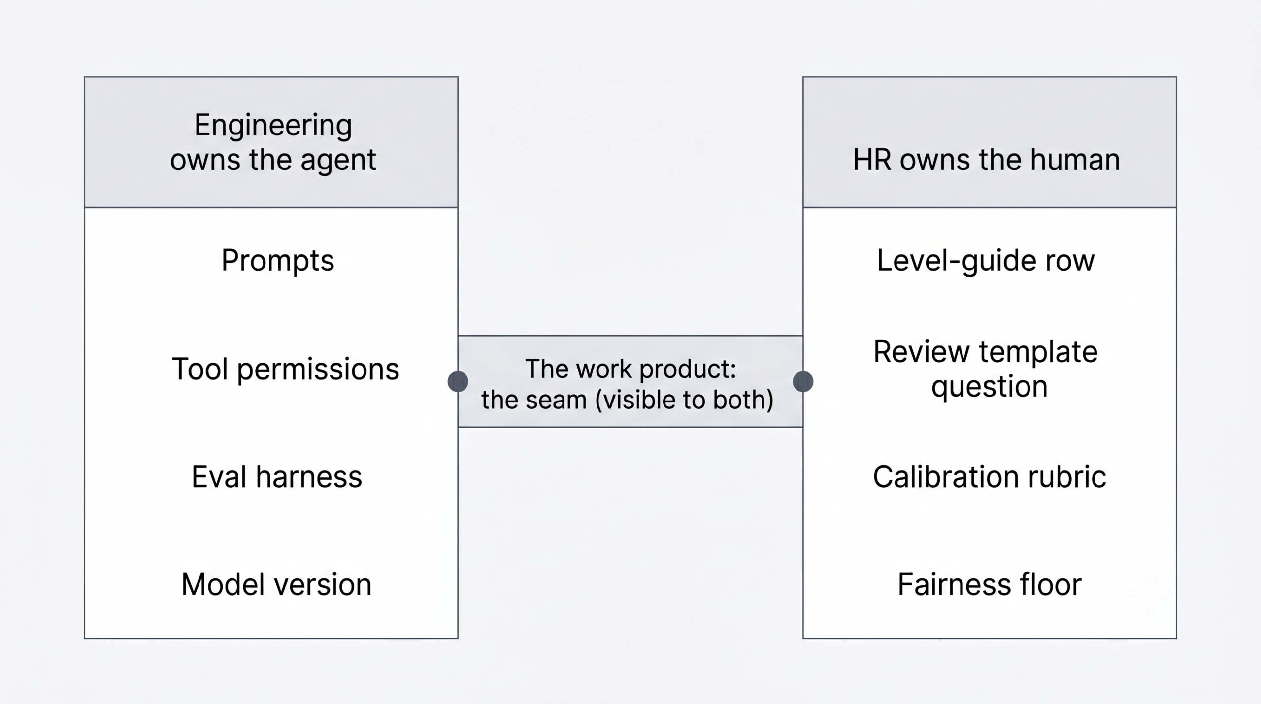 A two-column diagram. Left column lists what Engineering owns (prompts, tool permissions, eval harness, model version). Right column lists what HR owns (level-guide row, review template question, calibration rubric). A horizontal bar between them is labeled the work product, the seam visible to both.