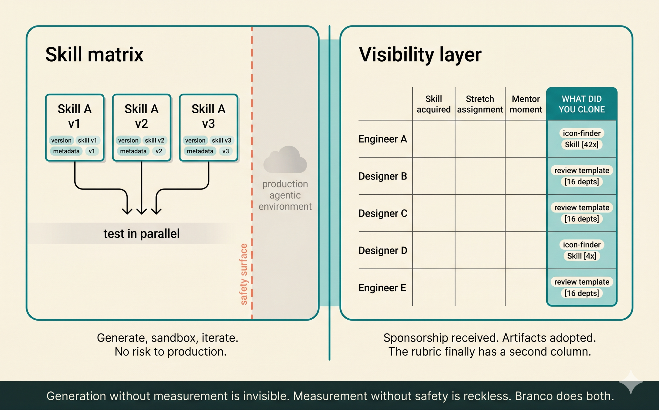 A two-panel diagram showing Branco's two surfaces. Left panel labeled 'Skill matrix' shows three sandboxed Skill cards in a row, each versioned, with parallel-iteration arrows beneath them flowing into a 'test in parallel' band. A separator divider labeled 'safety surface' protects the panel from a stylized 'production agentic environment' rendered as a faded cloud on the right edge of the panel. Right panel labeled 'Visibility layer' shows a competency rubric grid with a highlighted 'what did you clone' column and small adoption-count badges next to artifact names.