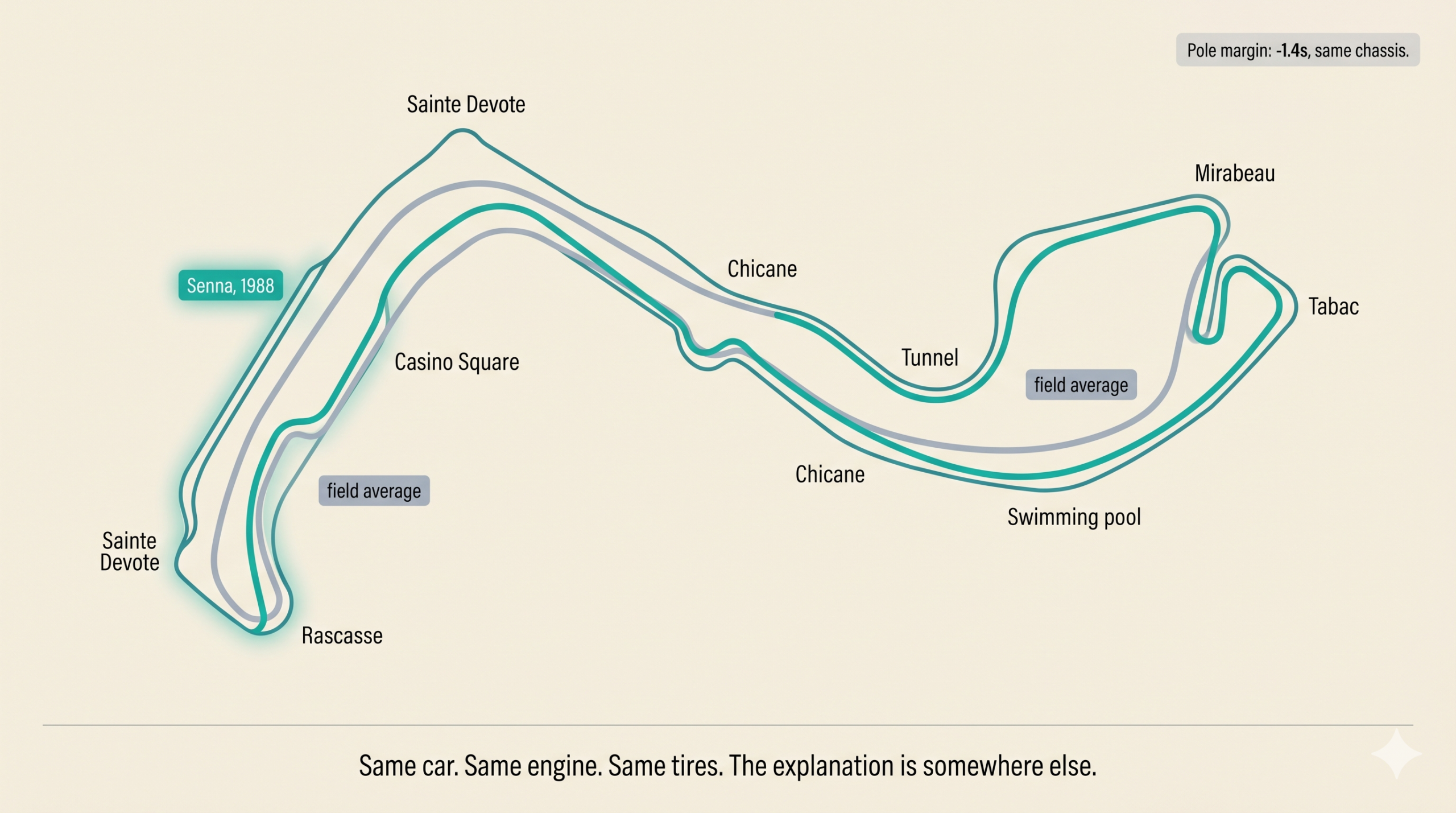 F1 telemetry overlay on a stylized Monaco circuit outline. Two racing lines: Senna 1988 vs. field average.