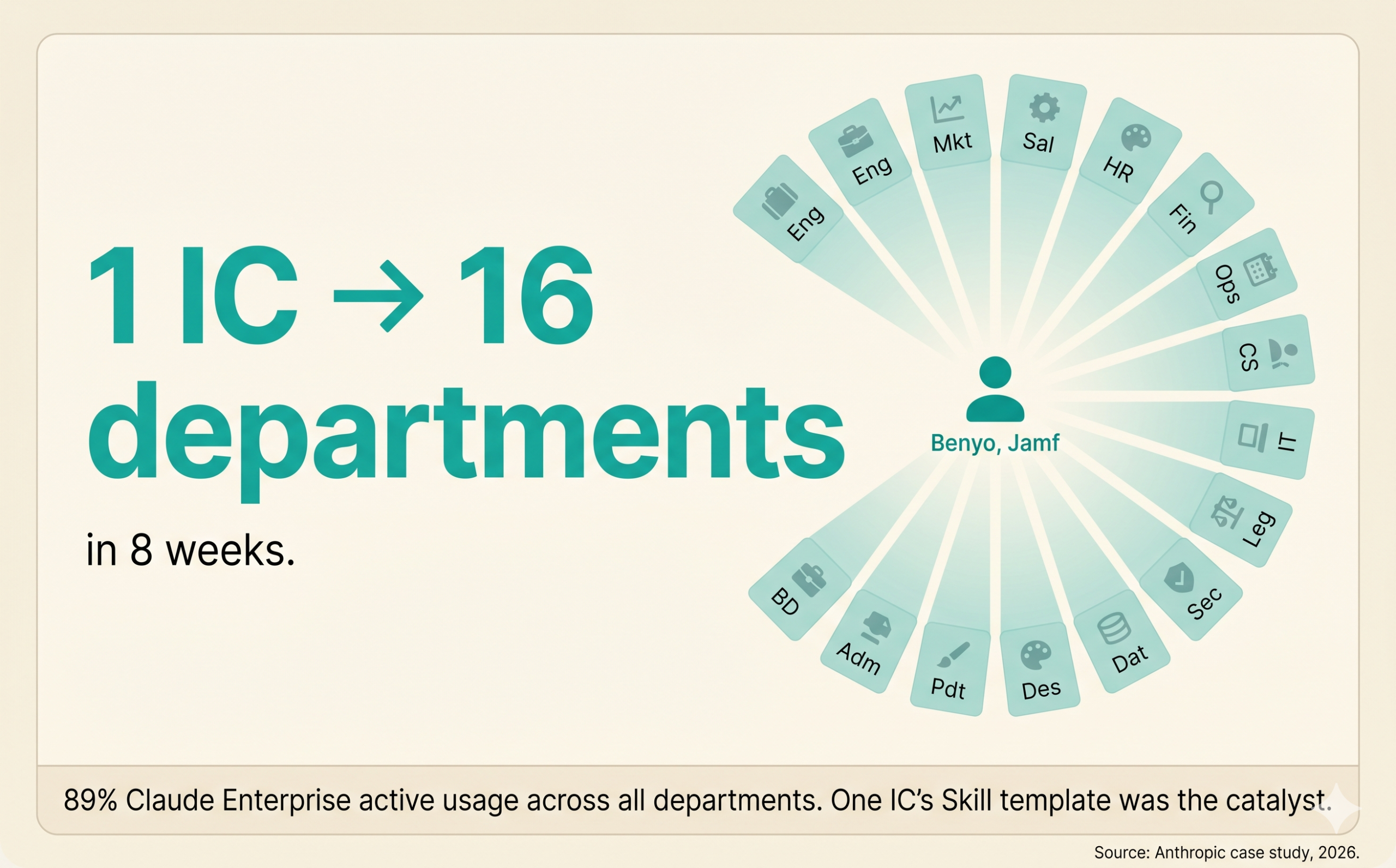 Stat card. Large display '1 IC to 16 departments' on the left in teal. Beneath it: 'in 8 weeks.' On the right, one small engineer silhouette labeled 'Benyo, Jamf' with a fan of sixteen department icons radiating outward in lighter teal. Subtext: 89% Claude Enterprise active usage. Source: Anthropic case study, 2026.