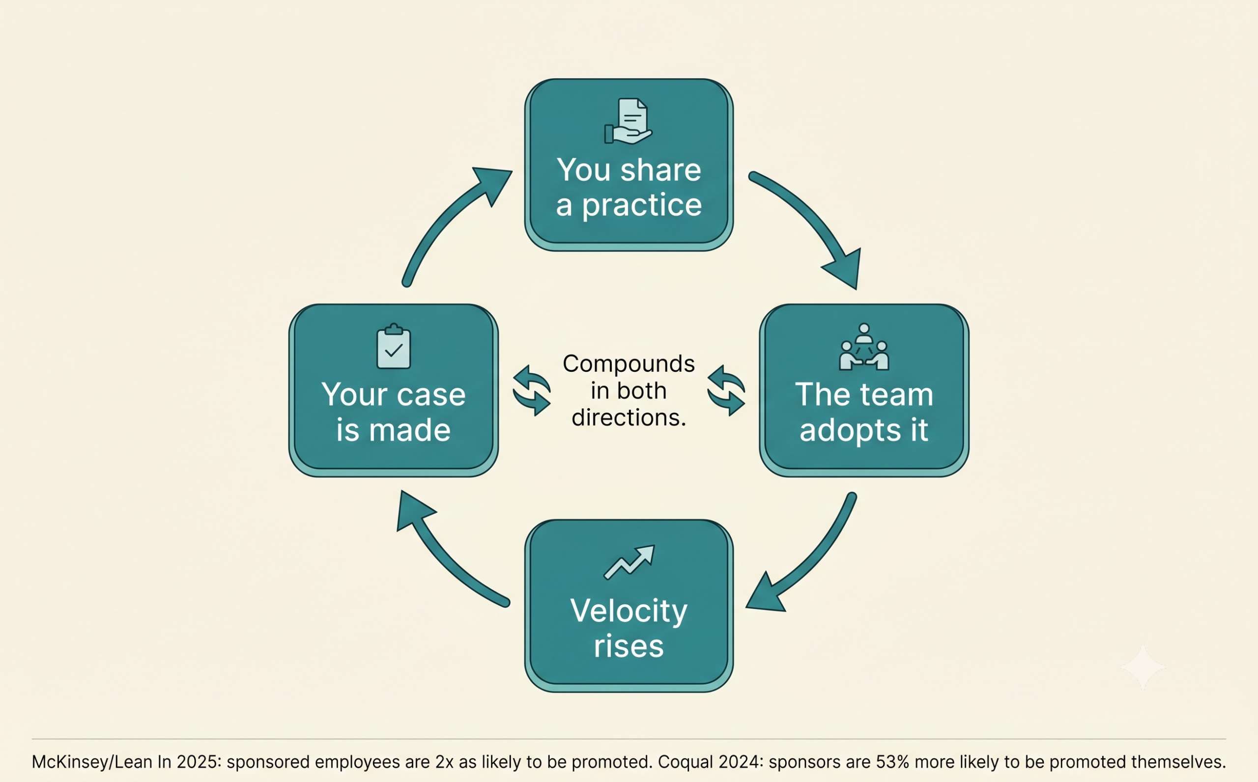 A circular flywheel diagram with four nodes arranged clockwise. Top: 'You share a practice.' Right: 'The team adopts it.' Bottom: 'Velocity rises.' Left: 'Sponsorship received then your case is made.' Each node connected by a curved teal arrow showing the cycle. A small label in the center reads 'Compounds in both directions.'