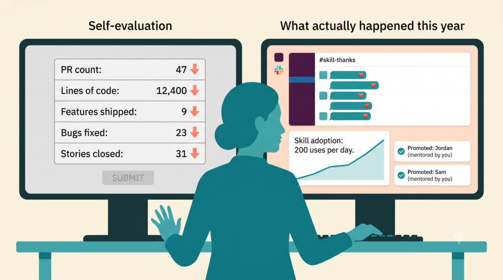 A senior IC at her desk between two monitors. Left monitor shows the old self-evaluation form (PR counts down arrows, feature counts down, lines of code down). Right monitor shows the actual evidence of her year (Slack thanks, Skill adoption climbing, junior promotion announcements). She is looking at the right monitor.