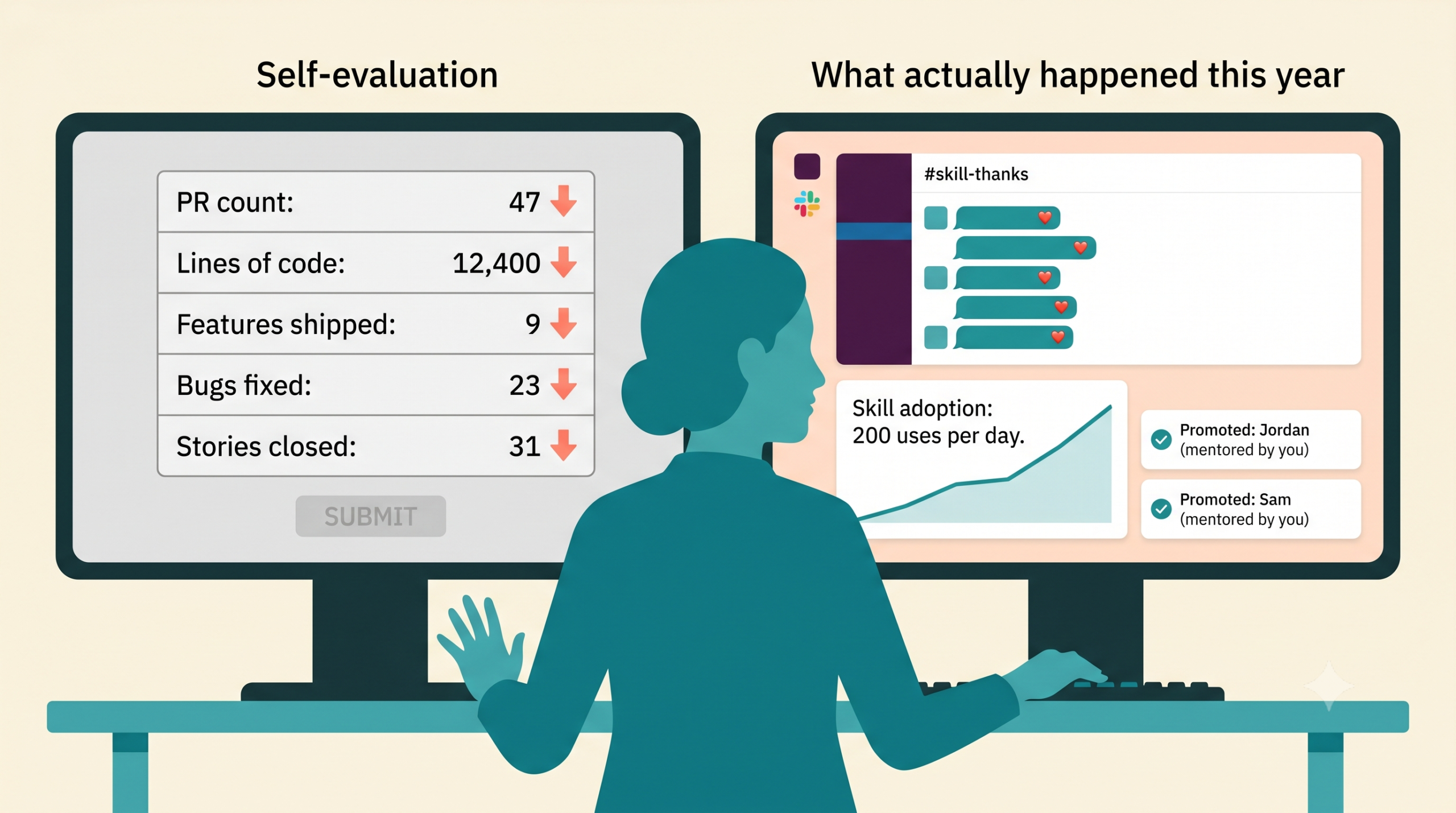 A senior IC at her desk between two monitors. Left monitor shows the old self-evaluation form (PR counts down arrows, feature counts down, lines of code down). Right monitor shows the actual evidence of her year (Slack thanks, Skill adoption climbing, junior promotion announcements). She is looking at the right monitor.