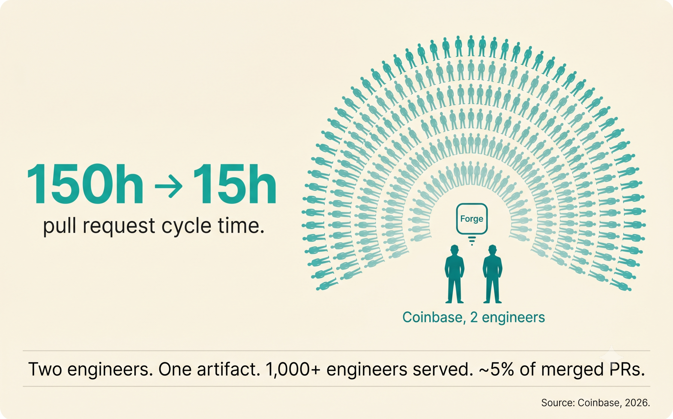 Stat card. Large display '150h to 15h' on the left in teal. On the right, two small engineer silhouettes labeled 'Coinbase' with a small bot icon between them, and a fanned arc of one thousand small engineer silhouettes radiating outward. Subtext: Two engineers. One artifact. 1,000+ engineers served. Source: Coinbase, 2026.